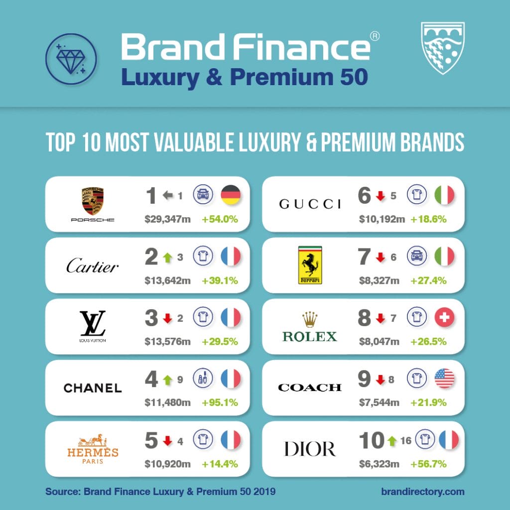 Top 10 des marques Luxe et Premium selon Brand Finance