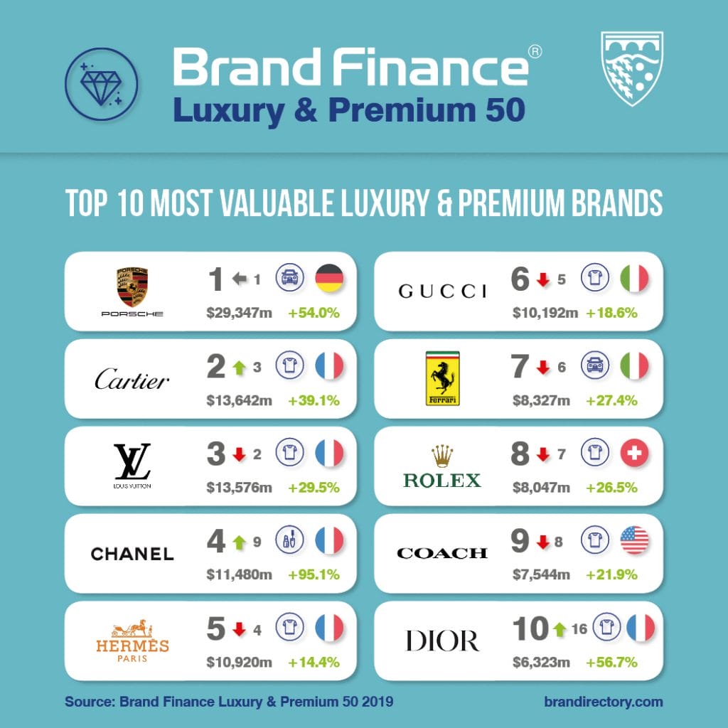 Top 10 des marques Luxe et Premium selon Brand Finance