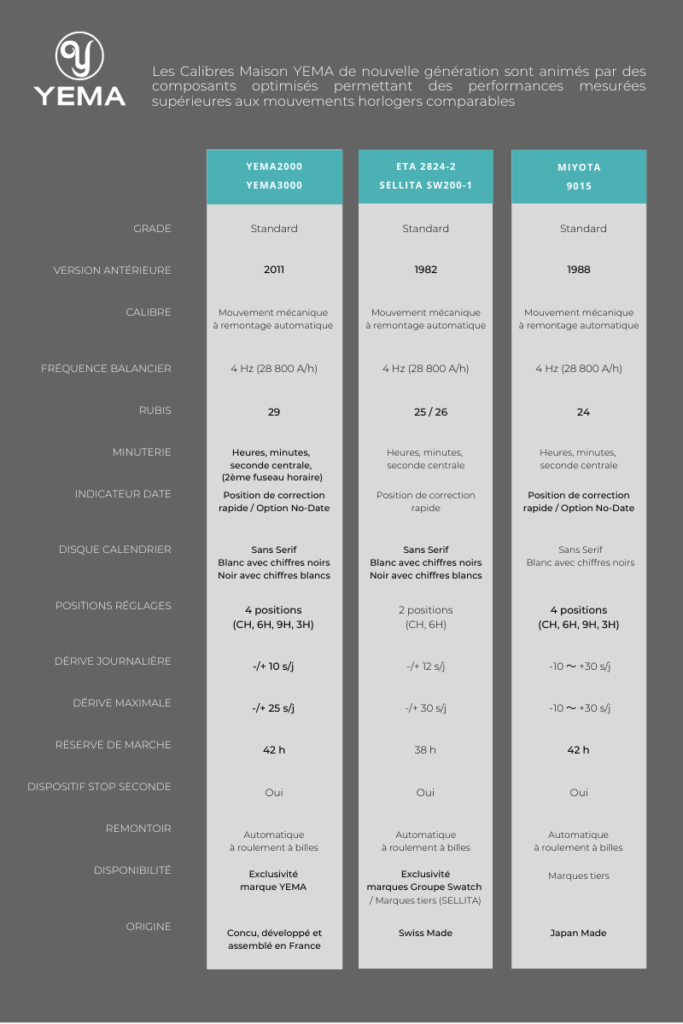 Détails des performances comparées