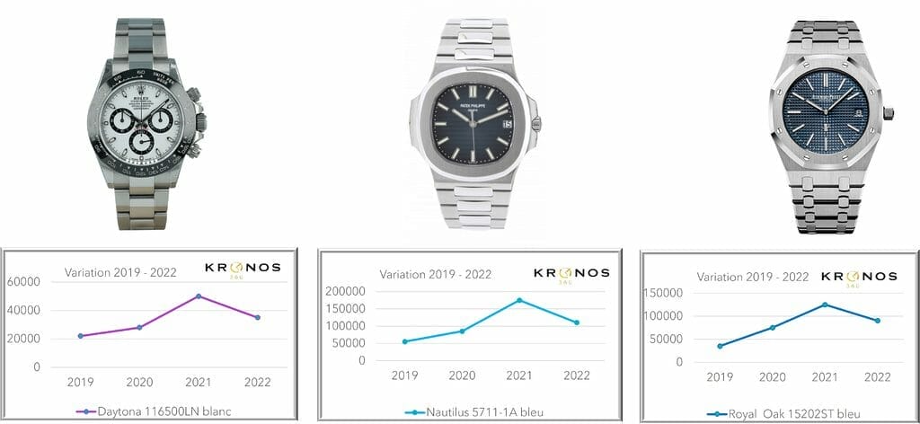 Evolution du prix de revente des "pièces chaudes". Source Kronos 360
