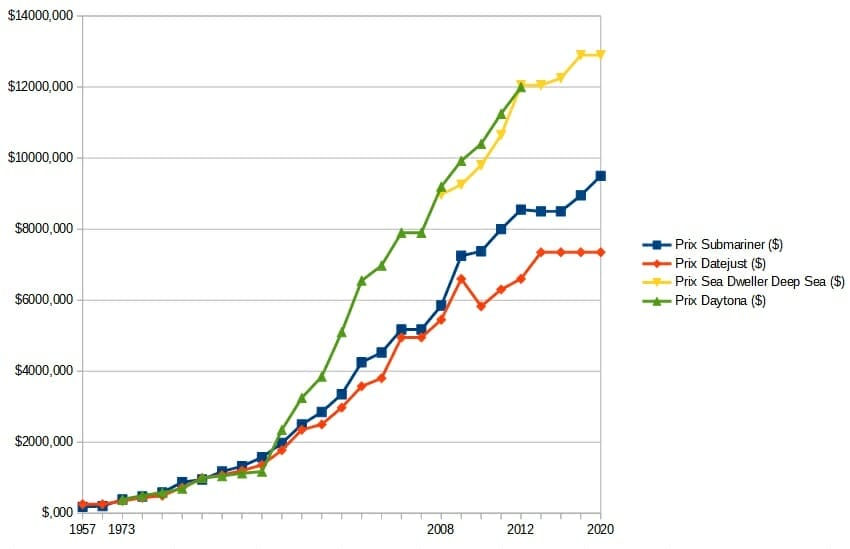 Evolution du prix de vente neuf de certaines Rolex jusqu'en 2020. Source Supermontre.