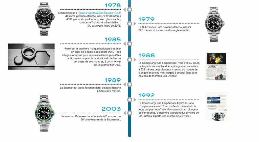 Histoire de Rolex dans la conquête des océans.