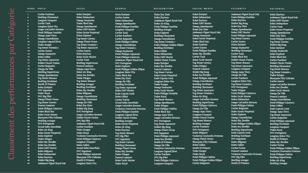 Classement général Watchfinder Wrist Watch Report 2024, par catégorie.