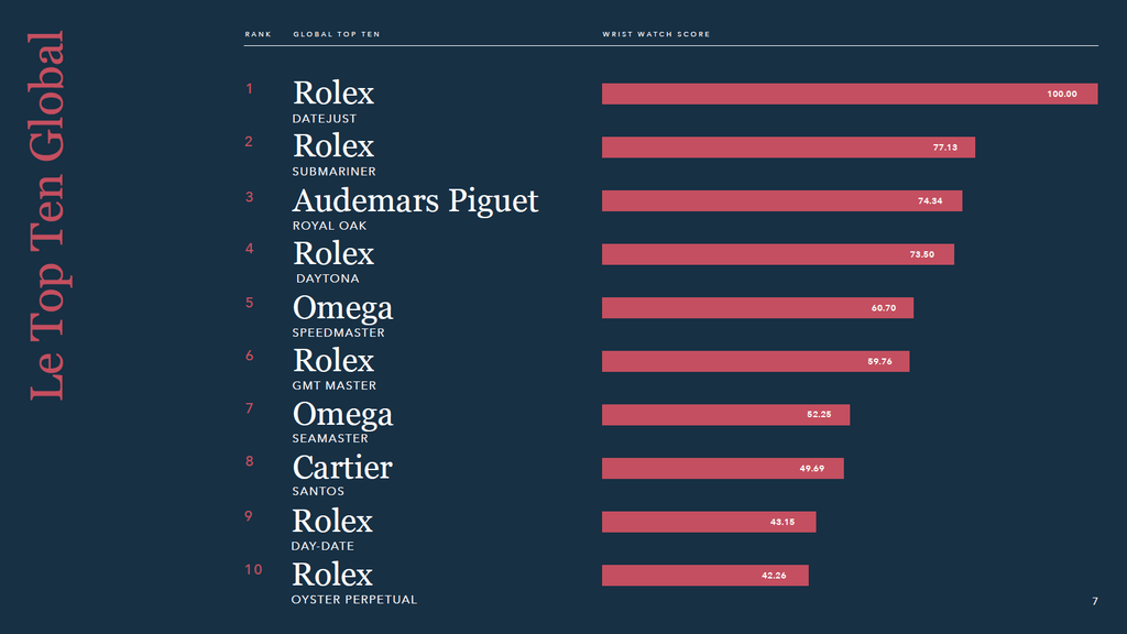 Le Top 10 mondial 2024 selon le Watchfinder Wrist Watch Report