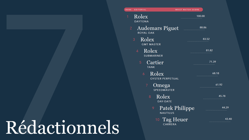 Classement Watchfinder Wrist Watch Report 2024 des sujets de publications par la presse.