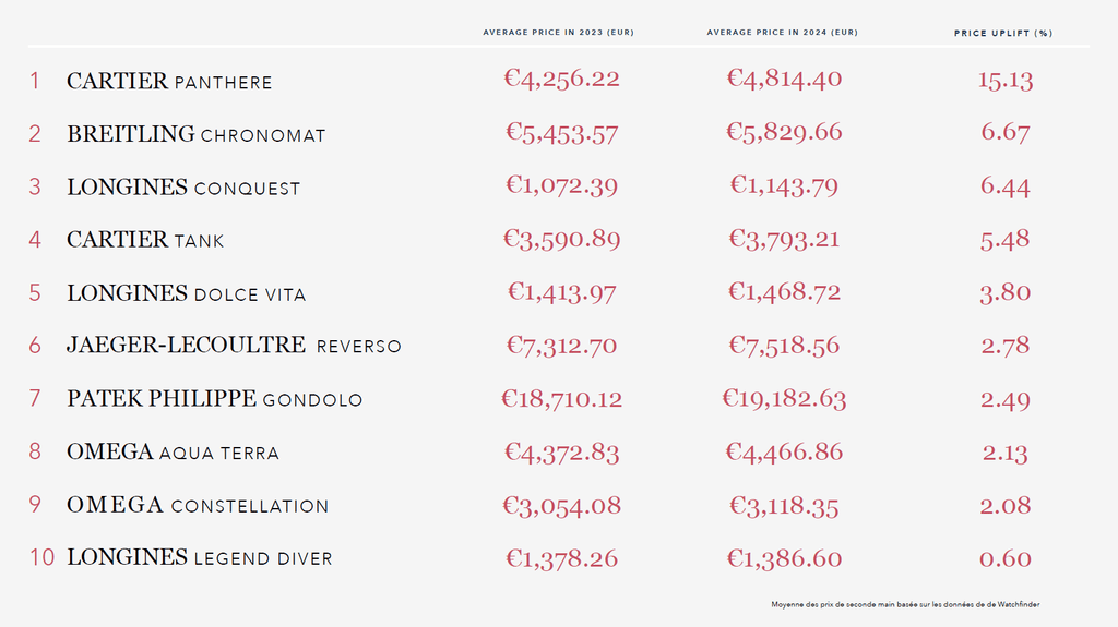 Le rapport Watchfinder Wrist Watch Report confirme une flambée constatée de la cote des montres Cartier.