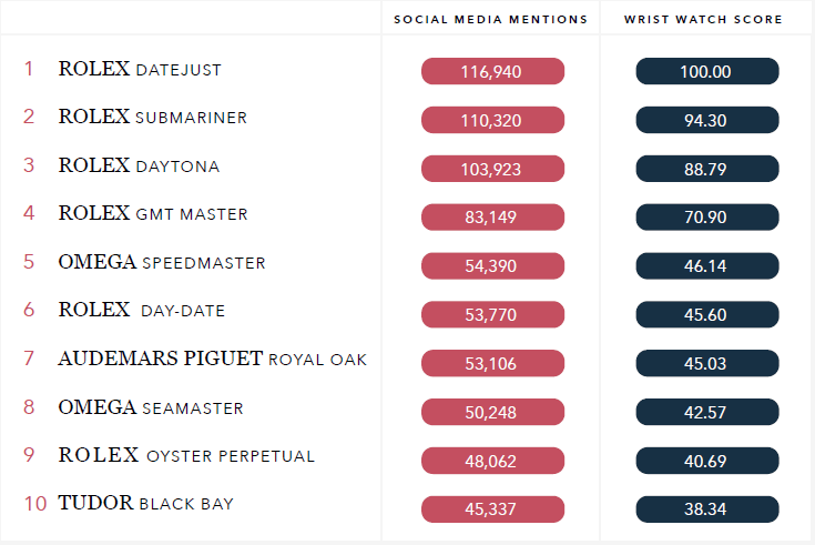 Tudor est une formidable porte d'entrée dans l'univers de l'horlogerie de luxe.
