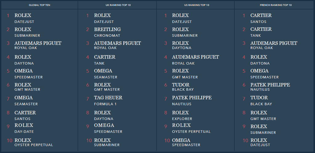 Classement Watchfinder Wrist Watch Report 2024, Top 10 par marché.
