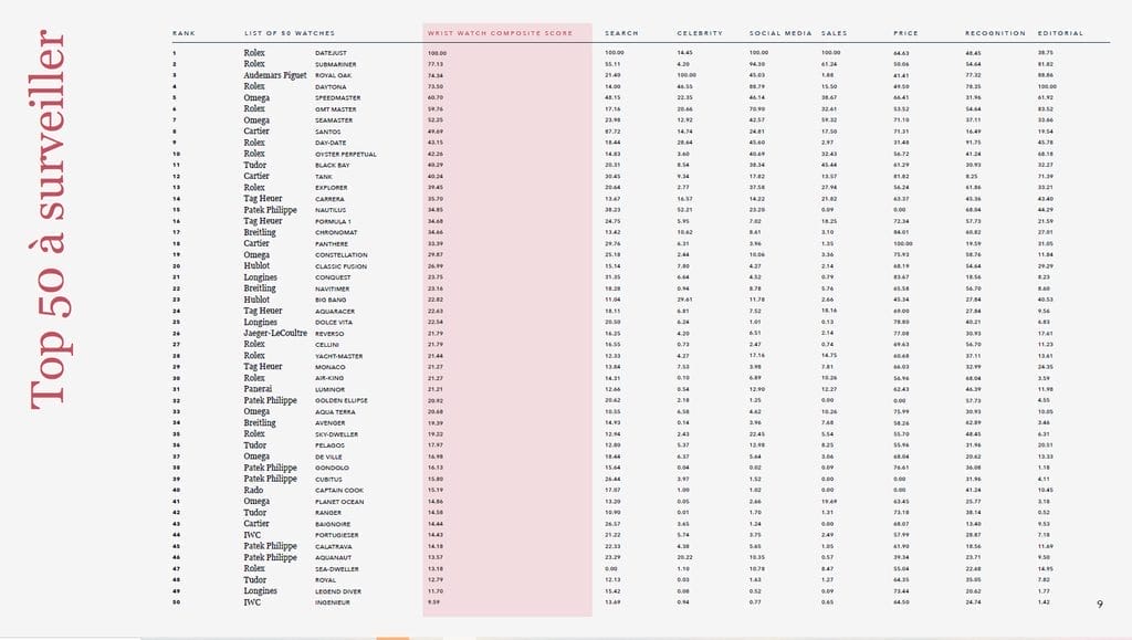 Le Top 50 des montres à surveiller, selon Watchfinder Wrist Watch Report.